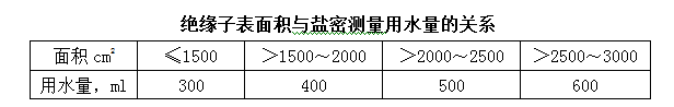 盐密测试仪绝缘子表面积与盐密测量用水量关系表